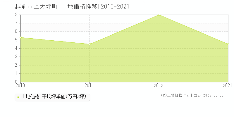 越前市上大坪町の土地取引事例推移グラフ 