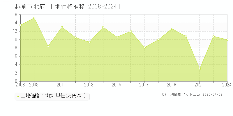 越前市北府の土地価格推移グラフ 