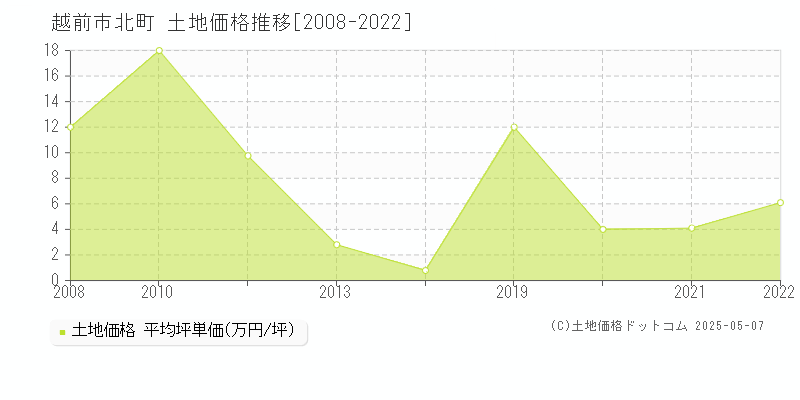 北町(越前市)の土地価格推移グラフ(坪単価)[2008-2022年]