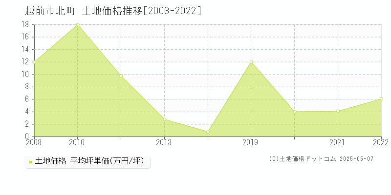 越前市北町の土地価格推移グラフ 