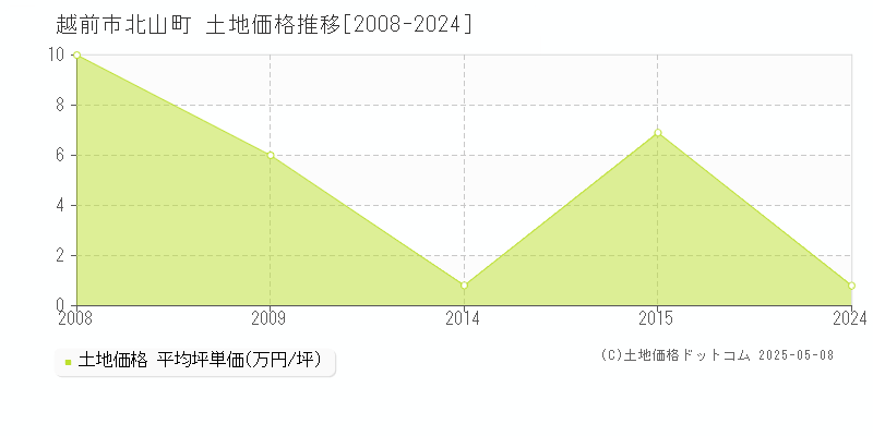 北山町(越前市)の土地価格推移グラフ(坪単価)[2008-2024年]
