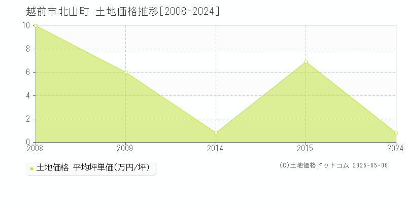 越前市北山町の土地価格推移グラフ 