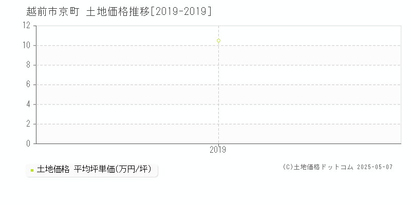 越前市京町の土地価格推移グラフ 