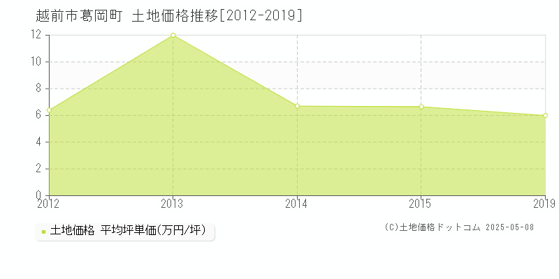 葛岡町(越前市)の土地価格推移グラフ(坪単価)[2012-2019年]