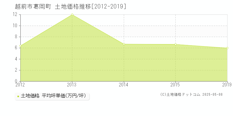 越前市葛岡町の土地価格推移グラフ 