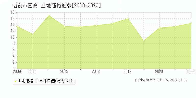 越前市国高の土地価格推移グラフ 