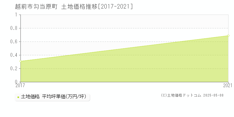 勾当原町(越前市)の土地価格推移グラフ(坪単価)[2017-2021年]