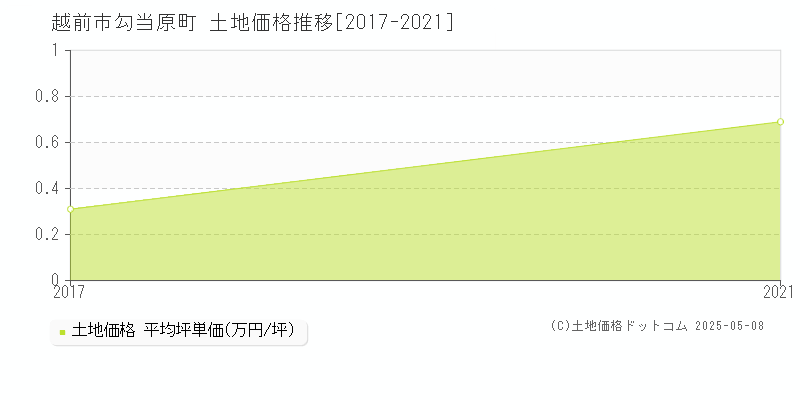 越前市勾当原町の土地価格推移グラフ 