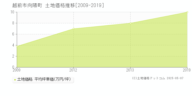 向陽町(越前市)の土地価格推移グラフ(坪単価)[2009-2019年]