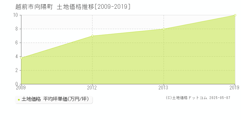 越前市向陽町の土地価格推移グラフ 