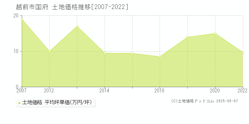 国府(越前市)の土地価格推移グラフ(坪単価)[2007-2022年]