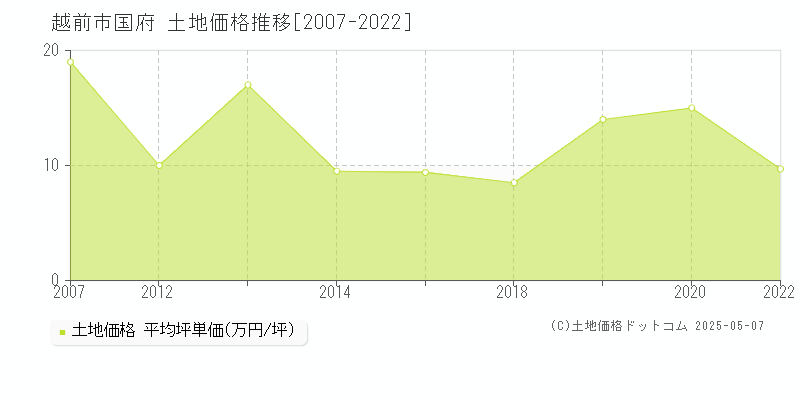 越前市国府の土地価格推移グラフ 