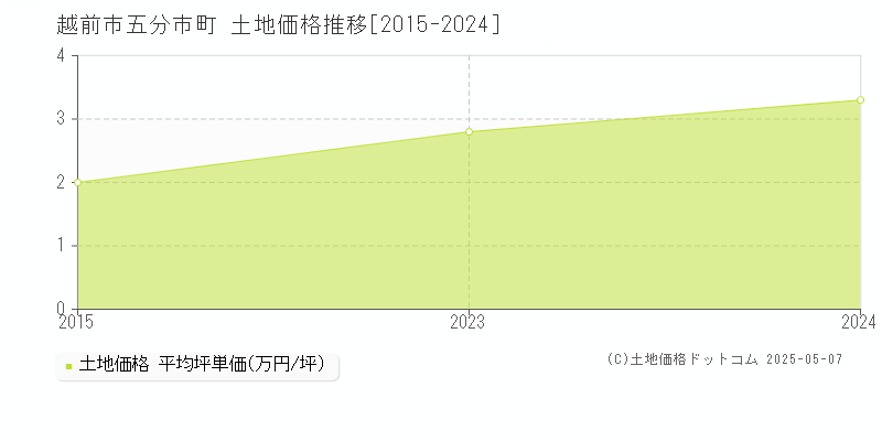 五分市町(越前市)の土地価格推移グラフ(坪単価)[2015-2024年]