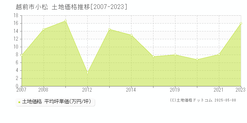 小松(越前市)の土地価格推移グラフ(坪単価)[2007-2023年]