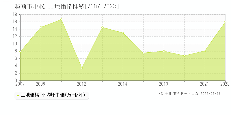 越前市小松の土地価格推移グラフ 