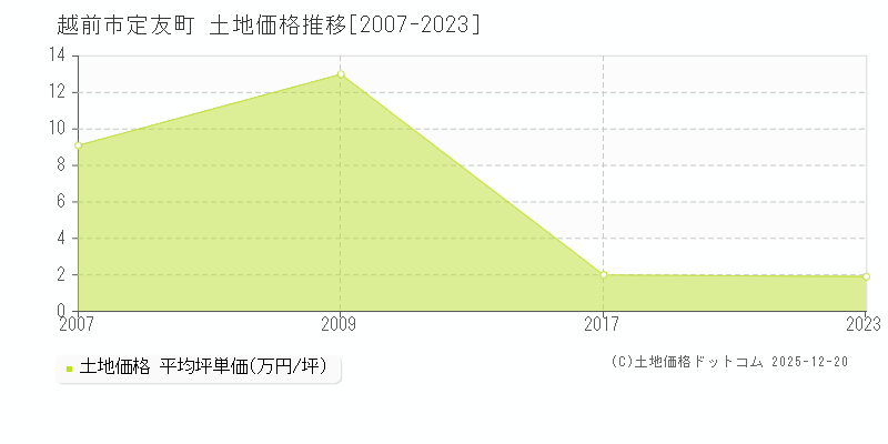 定友町(越前市)の土地価格推移グラフ(坪単価)[2007-2023年]