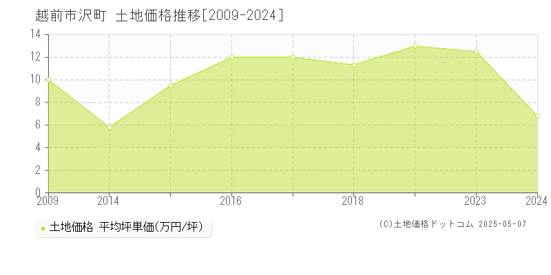 沢町(越前市)の土地価格推移グラフ(坪単価)[2009-2024年]