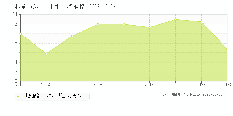 越前市沢町の土地取引事例推移グラフ 