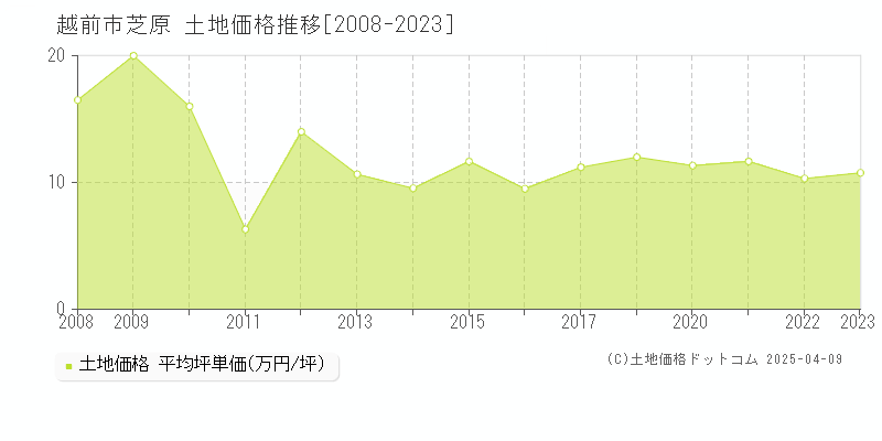 越前市芝原の土地価格推移グラフ 