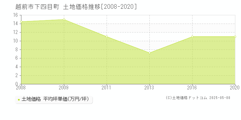 下四目町(越前市)の土地価格推移グラフ(坪単価)[2008-2020年]