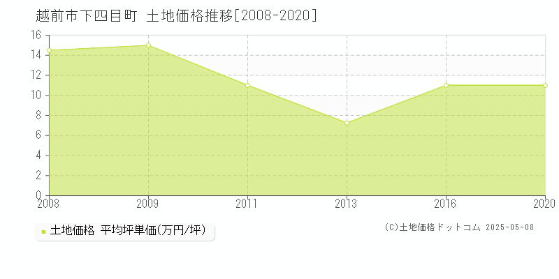 越前市下四目町の土地取引価格推移グラフ 