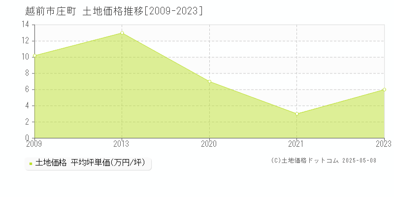 越前市庄町の土地取引事例推移グラフ 