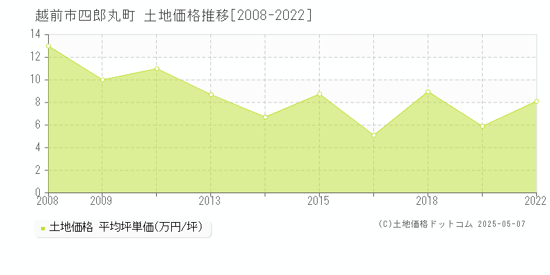 四郎丸町(越前市)の土地価格推移グラフ(坪単価)[2008-2022年]