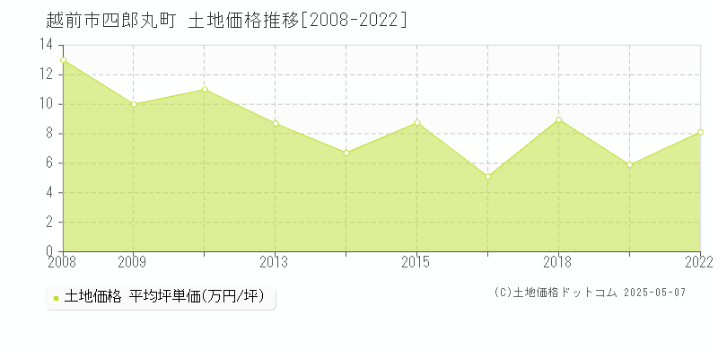 越前市四郎丸町の土地価格推移グラフ 