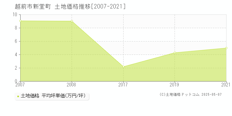 越前市新堂町の土地価格推移グラフ 