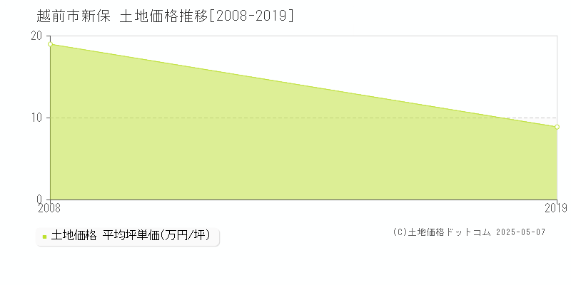 越前市新保の土地価格推移グラフ 