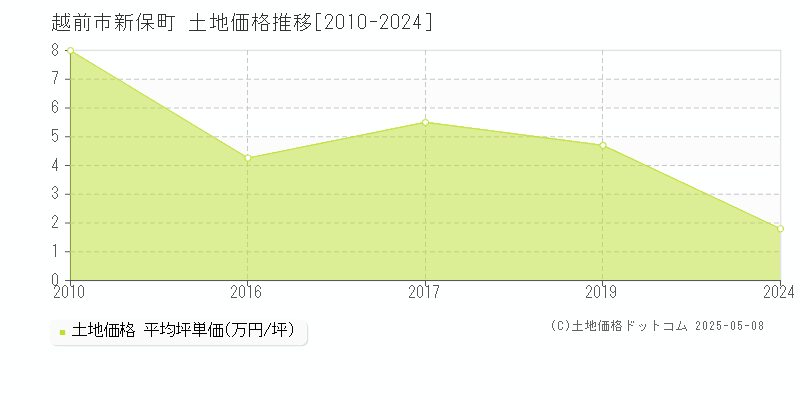 新保町(越前市)の土地価格推移グラフ(坪単価)[2010-2024年]