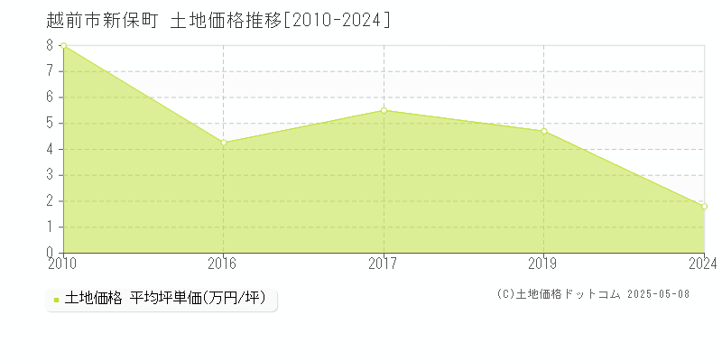 越前市新保町の土地価格推移グラフ 