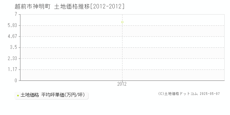 神明町(越前市)の土地価格推移グラフ(坪単価)[2012-2012年]