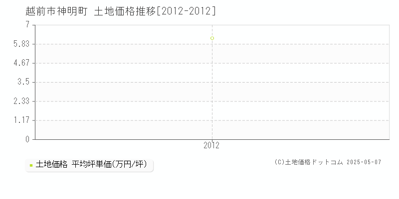 越前市神明町の土地価格推移グラフ 