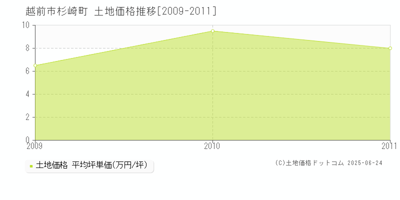 杉崎町(越前市)の土地価格推移グラフ(坪単価)[2009-2011年]