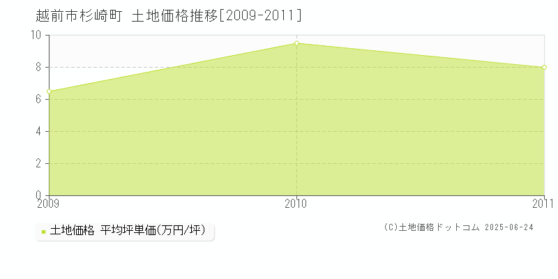 越前市杉崎町の土地価格推移グラフ 