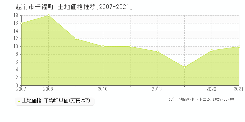 越前市千福町の土地取引事例推移グラフ 