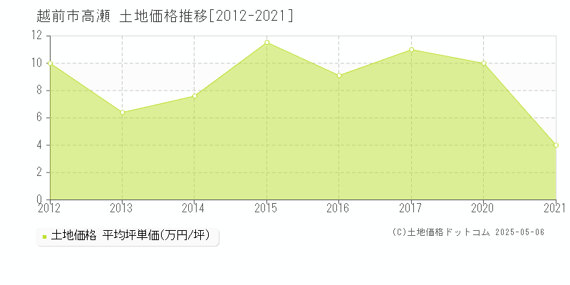 高瀬(越前市)の土地価格推移グラフ(坪単価)[2012-2021年]