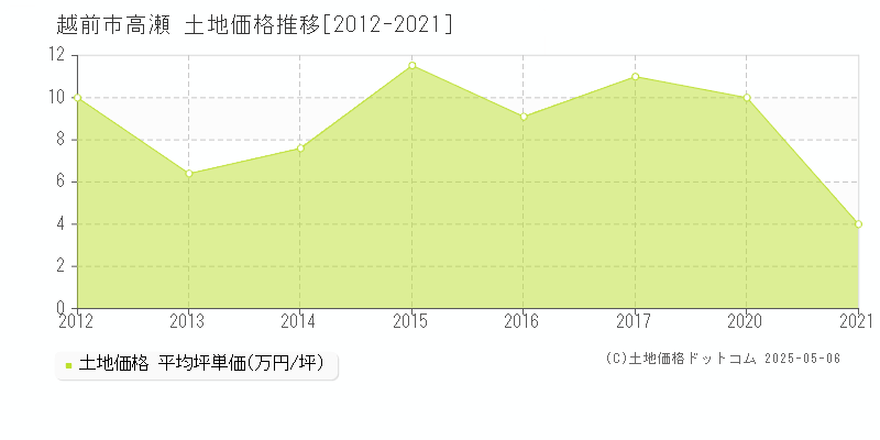 越前市高瀬の土地価格推移グラフ 