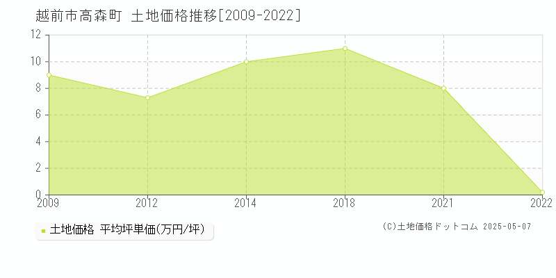 高森町(越前市)の土地価格推移グラフ(坪単価)[2009-2022年]