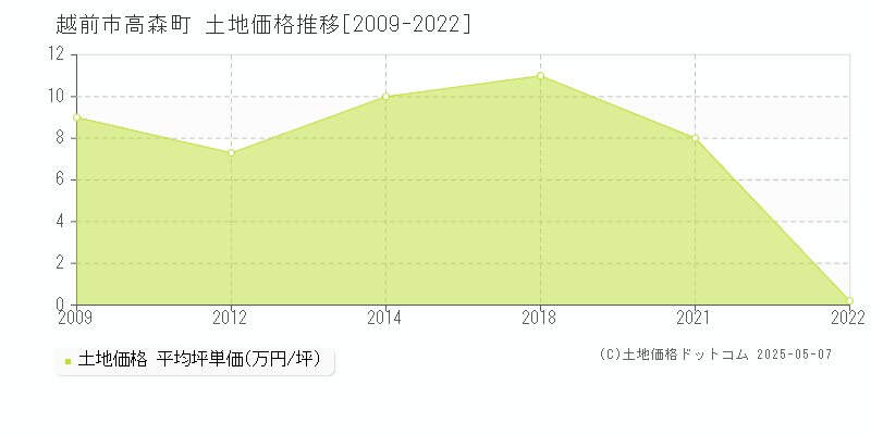 越前市高森町の土地価格推移グラフ 