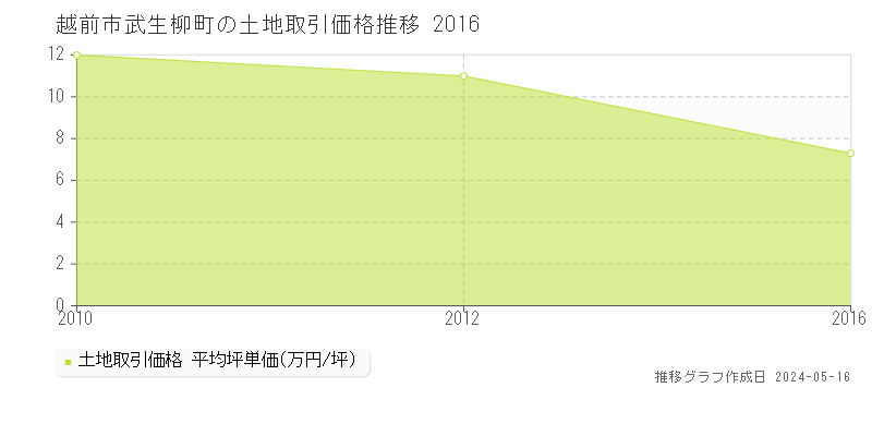 越前市武生柳町の土地取引事例推移グラフ 
