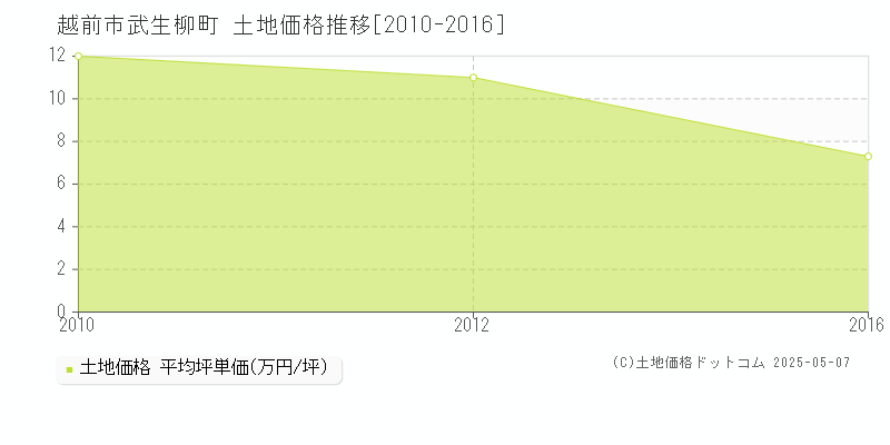 武生柳町(越前市)の土地価格推移グラフ(坪単価)[2010-2016年]