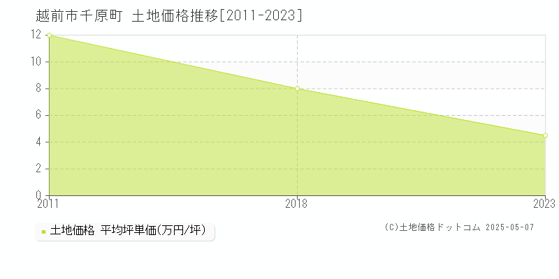 千原町(越前市)の土地価格推移グラフ(坪単価)[2011-2023年]