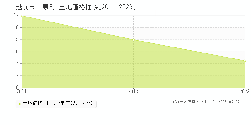 越前市千原町の土地価格推移グラフ 