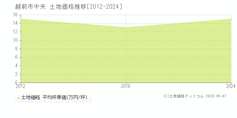 中央(越前市)の土地価格推移グラフ(坪単価)[2012-2024年]