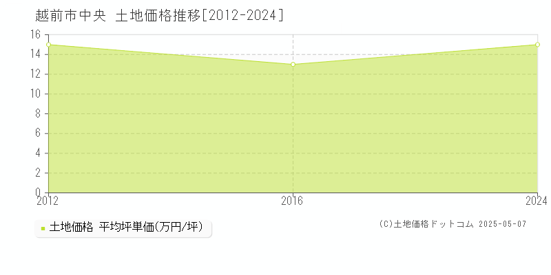 越前市中央の土地取引事例推移グラフ 