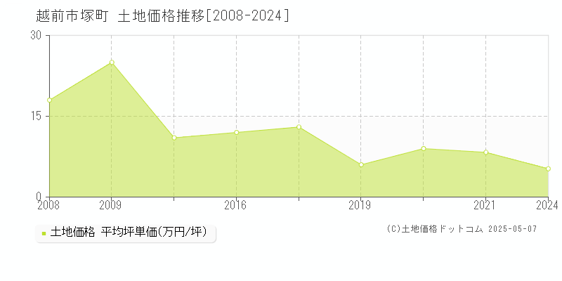塚町(越前市)の土地価格推移グラフ(坪単価)[2008-2024年]