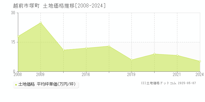 越前市塚町の土地取引事例推移グラフ 