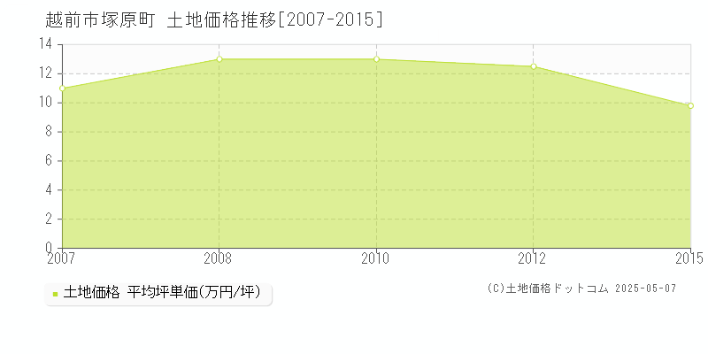 越前市塚原町の土地価格推移グラフ 